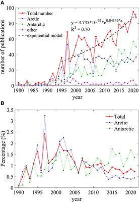 Bibliometric analysis of studies of the Arctic and Antarctic polynya